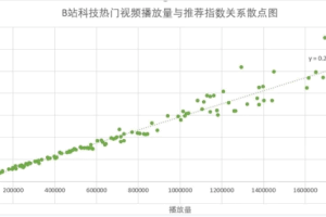 研究了1000条作品数据之后，解析了B站的内容营销逻辑B站推荐算法